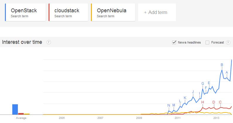 Openstack vs cloudstack